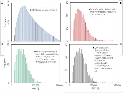 Rejection sampling and agent-based models for data limited fisheries